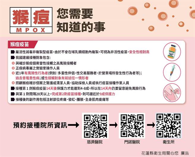 猴痘疫苗接種對象共3類，包含近1年有風險性行為者；過去曾罹患性病；或性接觸對象有前述任一情形者，花蓮相關醫院可接種。（花蓮縣衛生局提供／王志偉花蓮傳真）