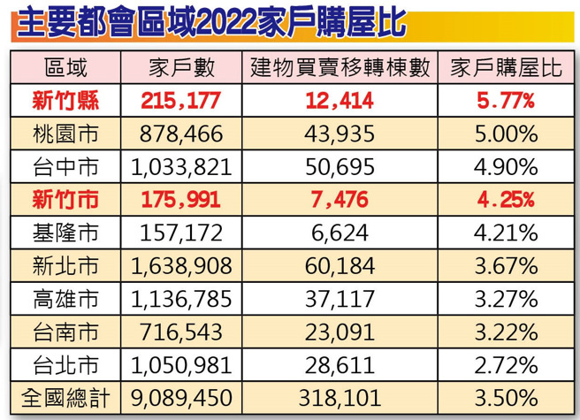 (資料來源：信義房屋不動產企研室統計/製表：葉思含)