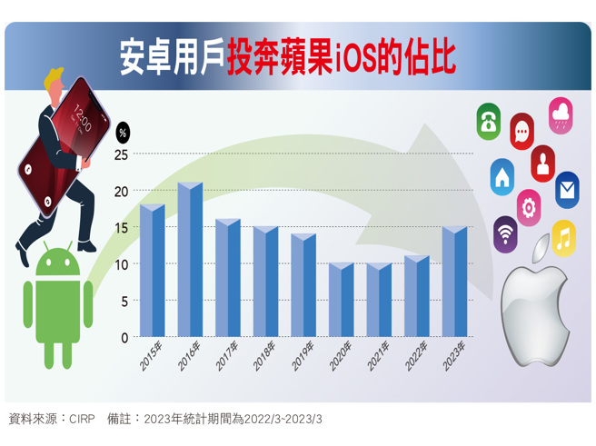 果迷注意！换机潮要来了。(图/先探投资周刊提供)