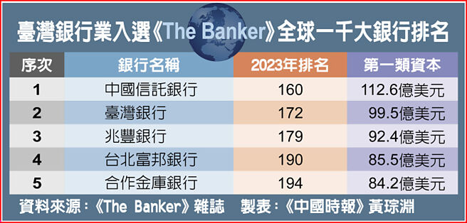 臺灣銀行業入選《The Banker》全球一千大銀行排名