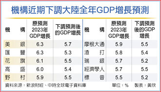EIU報告 下調陸GDP年增率