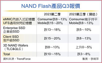 NAND Flash均價估跌3～8％