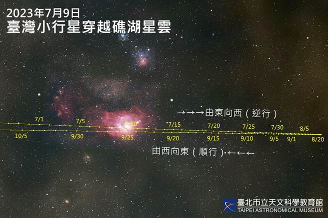 台湾小行星今年将在7月、9月分别以逆行与顺行方式通过礁湖星云，下次再相遇将是在14年后的2037年9月。（北市天文馆提供／张芷瑜台北传真）