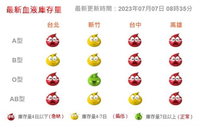 全台血液库存量仅剩3.4天，各血型库存量都低于4天，处于急缺状态。（图取自血液基金会）