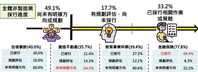 （金融保險業領先非製造業，已有近7成業者採行永續氣候議題因應。資料來源／中經院）