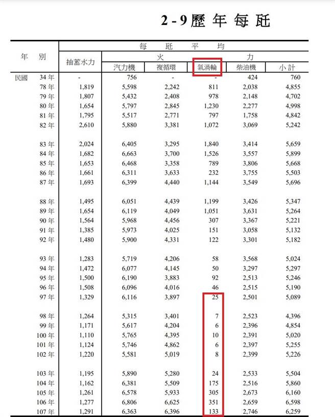 根据台电紧急气涡轮发电每KW等校发电时数，马政府时期8年合计261小时，其中2015年单年高达175小时，原因在于燃料束组件把手松脱事故，导致核一1号机停用；蔡政府2016年单年高达305小时、2017年351小时、2018年133小时。（取自台电107年统计年报）