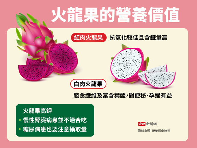火龙果的营养价值(制图/陈友龄)