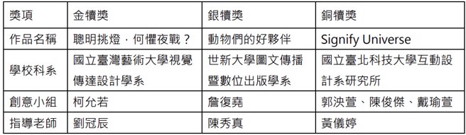 (图表／时报金犊奖提供)