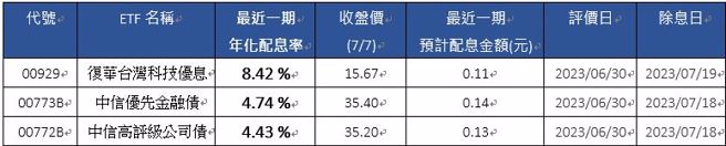 （资料来源：投信官网 2023/7/7）