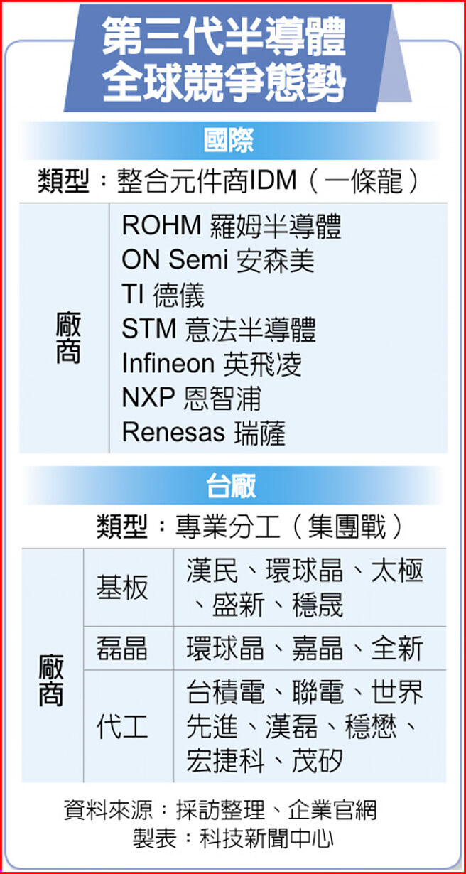 第三代半导体 全球竞争态势