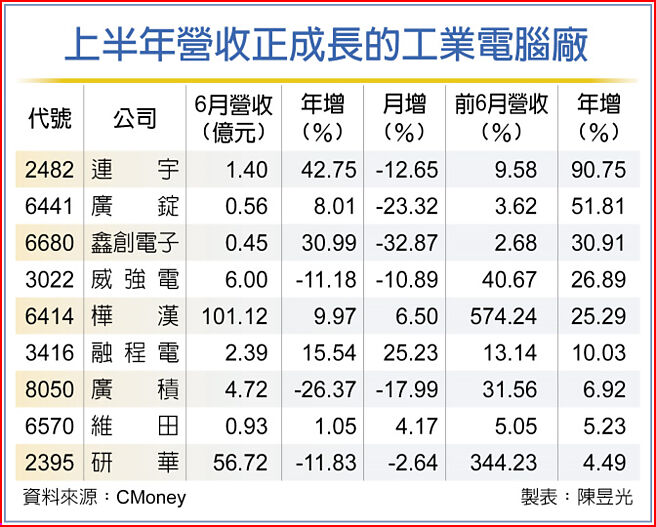 上半年营收正成长的工业电脑厂
