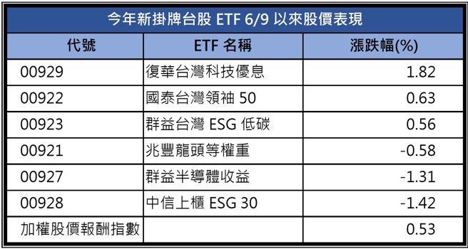 資料來源：Cmoney，還原息統計至2023/7/7

