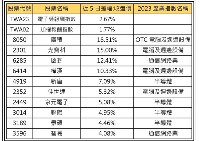 （資料日期：2023/06/28 – 2023/07/05 ; 資料來源：CMoney註：上述報酬均採還原息報酬）