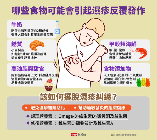 哪些食物可能会引起湿疹反覆发作(制图/陈友龄)