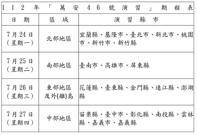 万安演习全台分为北部地区、中部地区、南部地区、东部及外离岛地区，4日顺序实施。（国防部提供）