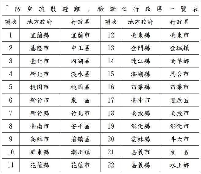 「防空疏散避难」是由22个地方政府各择1个乡、镇、市、区验证「车停，人就近疏散」及「实际进入防空疏散避难设施」，以养成民眾听闻警报立即避难观念。（国防部提供）