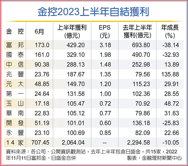 金控2023上半年自结获利