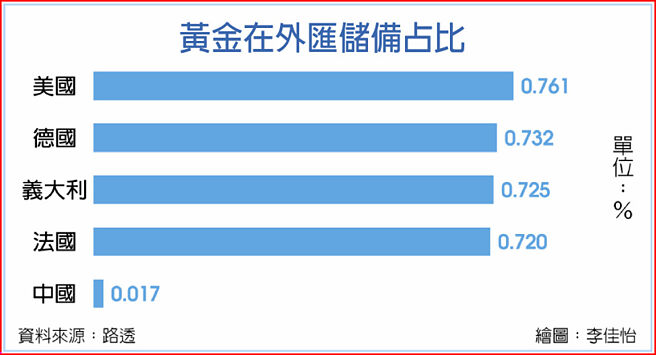 黄金在外匯储备占比