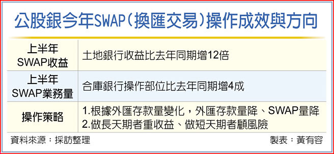 公股銀今年SWAP(換匯交易)操作成效與方向