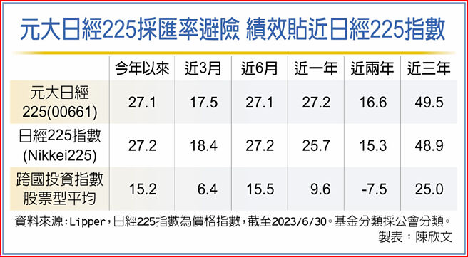 元大日經225採匯率避險 績效貼近日經225指數