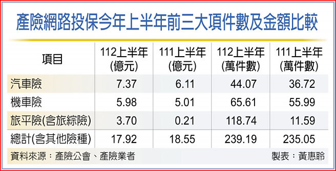 產險網路投保今年上半年前三大項件數及金額比較