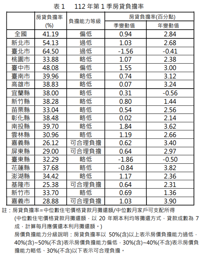 内政部今发布112年第1季全国及6都房价负担能力指标，本季全国房贷负担率为41.19％，较上季上升0.94％。（内政部提供／游念育台北传真）