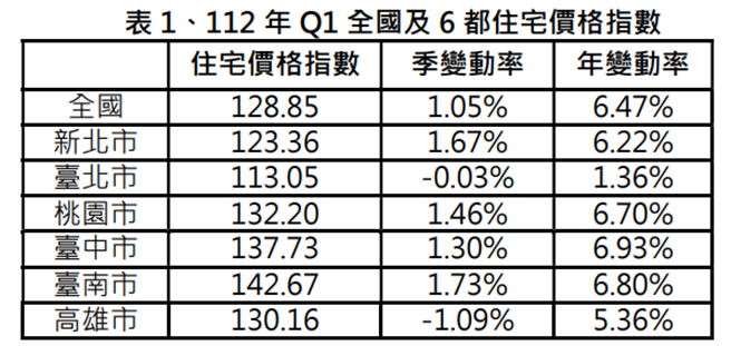 内政部今(12)日发布112年第1季住宅价格指数，本季全国住宅价格指数为128.85，相较上季微幅上涨1.05％，涨幅趋缓整理。（内政部提供／游念育台北传真）