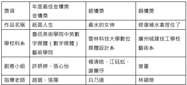 (图表／时报金犊奖提供)

