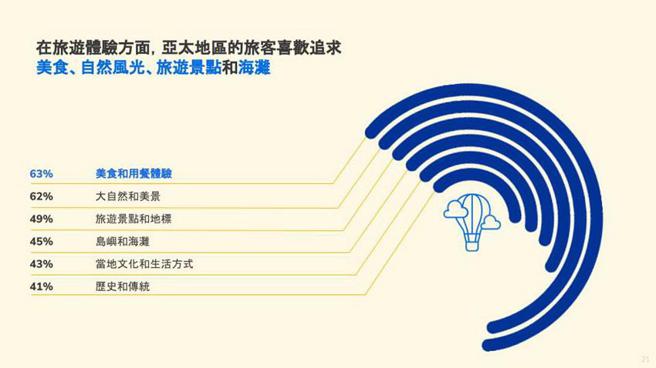 （Booking.com「2023 亚太地区旅游信心指数」调查结果显示，台湾旅人对于「吃」的追求高居全亚太之冠。图／Booking.com提供）