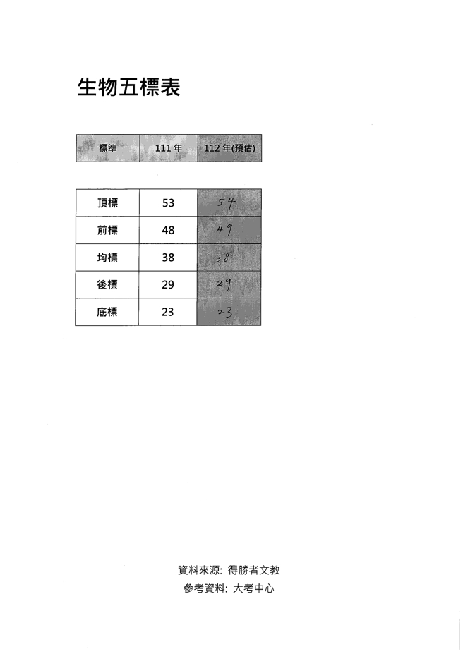 112学年度分科测验 生物试题解答。(资料来源/得胜者文教提供)
