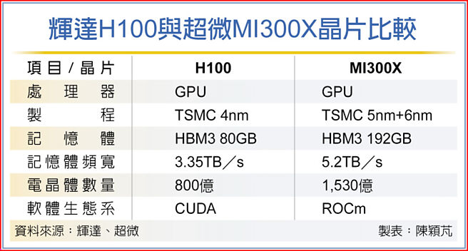 辉达H100与超微MI300X晶片比较