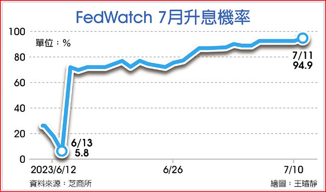 FedWatch 7月升息机率