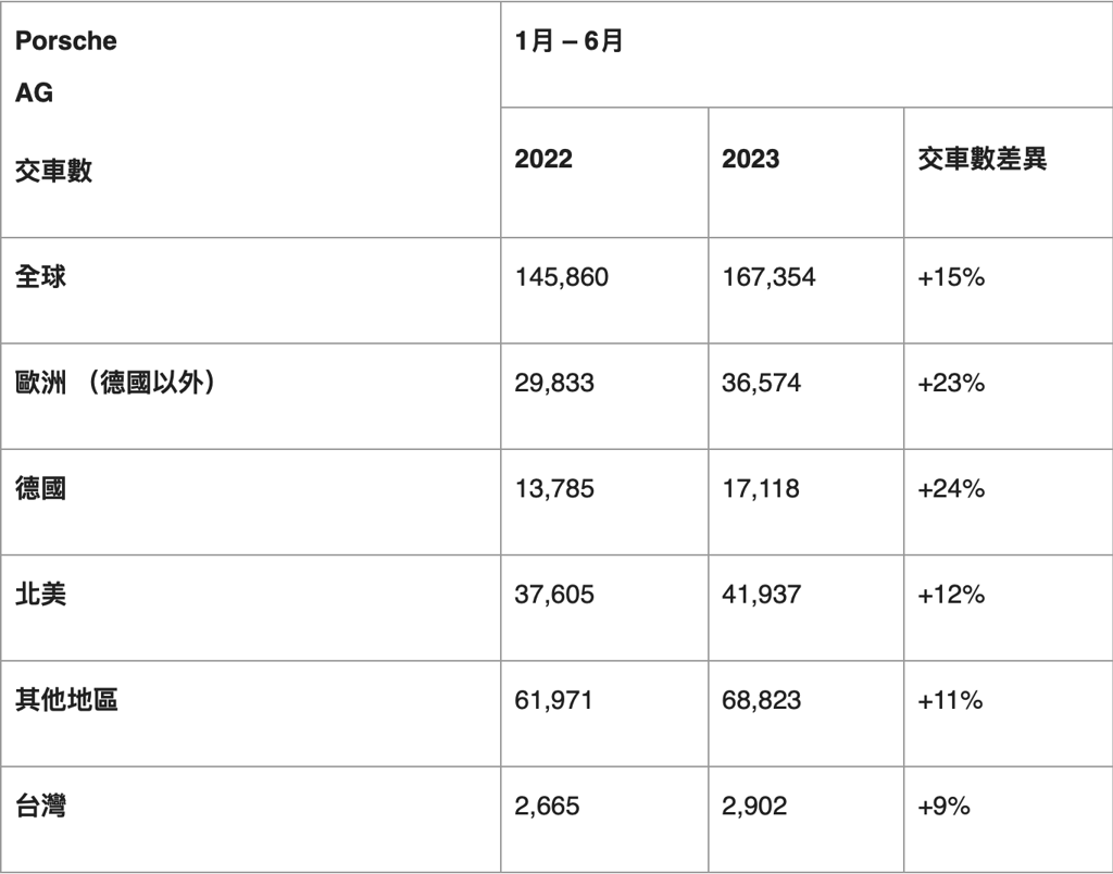保時捷全球上半年度交車數顯著成長 台灣市場交車數成長 9% 高於預期(圖/2gamesome)