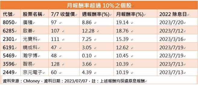 资料来源：CMoney，资料日期：2023/07/07，注：上述报酬均採还原息报酬