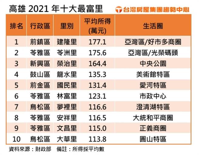 高雄2021年十大最富里。（台湾房屋提供）