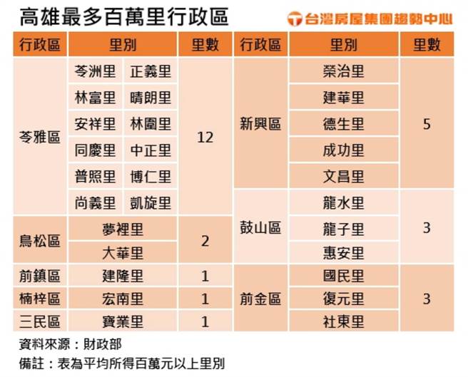 高雄最多百万里行政区。（台湾房屋提供）