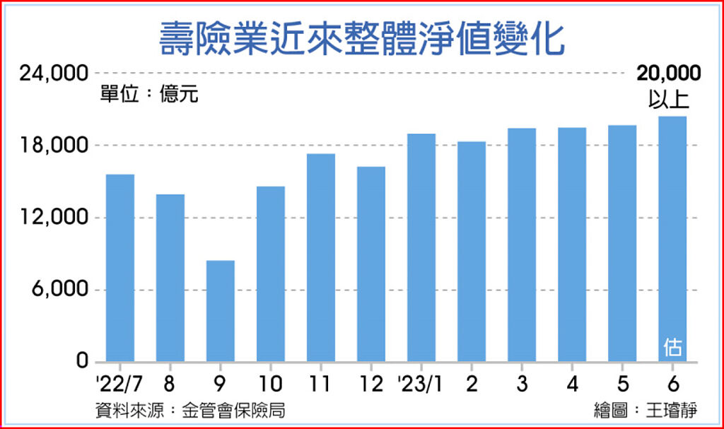 壽險業近來整體淨值變化