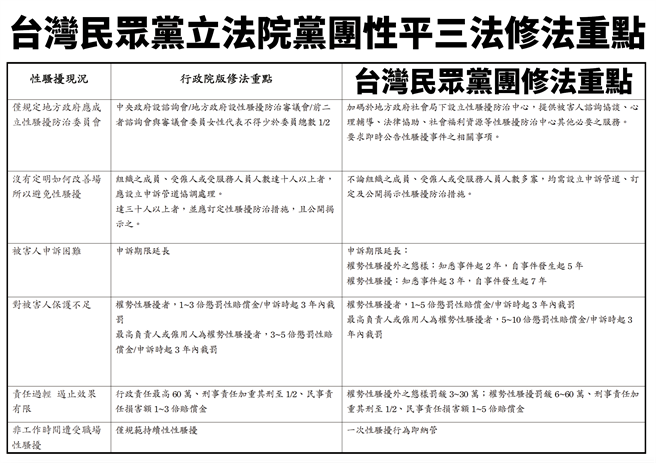 民眾党性平三法修法重点。（民眾党团提供／杨亚璇台北传真）
