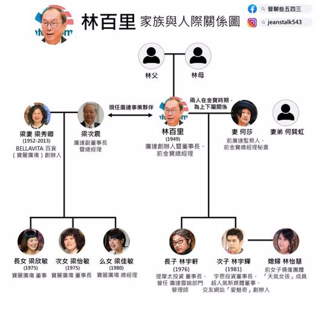 林百里家族图。取自《晋聊些五四三》脸书。