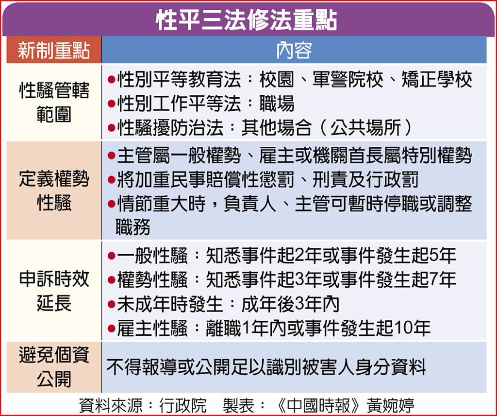 性平三法修法重點