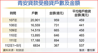 首超500萬元水準 青安去年撥貸894億
