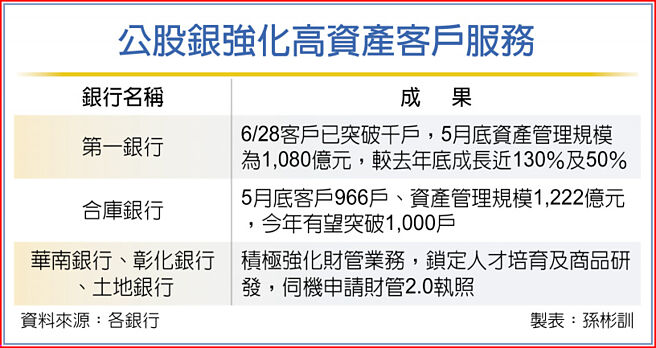 公股銀強化高資產客戶服務