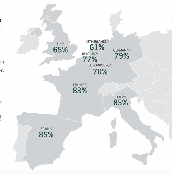 家族企业占有欧洲各国就业人口之比例，义大利、西班牙都高达85％。（资料来源／《Family governance in Europe: trends and insights》）
