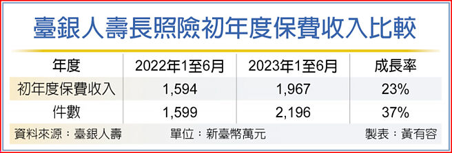 臺銀人壽長照險初年度保費收入比較