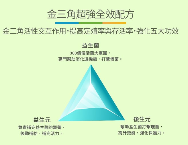 维护肠道健康，需要有益生菌、益生元与后生元完整黄金三角配方。(太阳星科技提供)