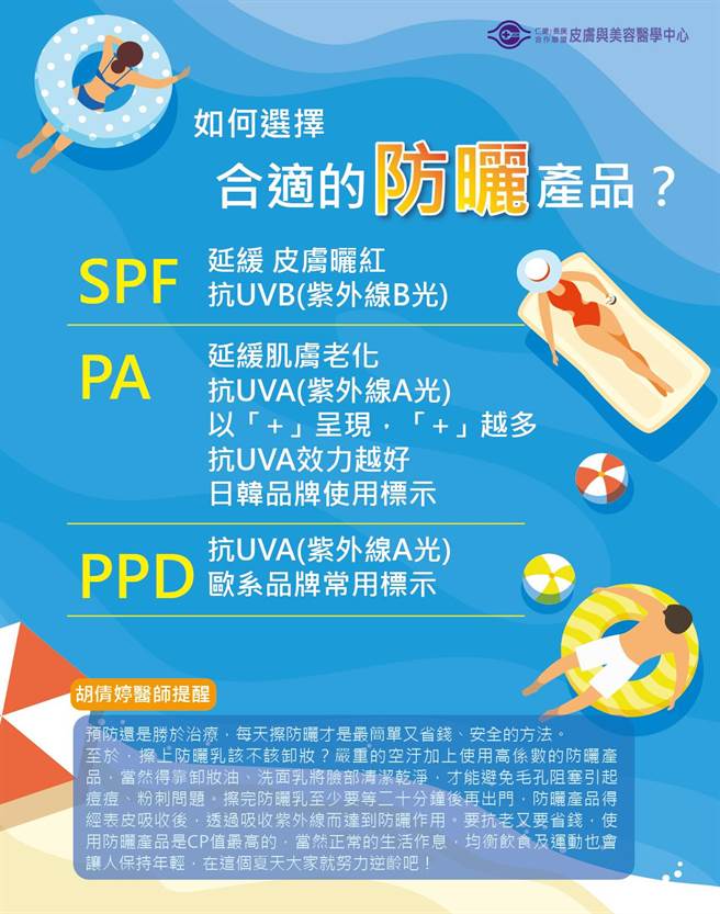 防晒标示SPF具防UVB（紫外线B光）的效果，用于延缓皮肤晒红，PA具防UVA（紫外线A光）的效果，用于延缓肌肤老化，愈多＋号，防紫外线A光能力愈好。（大里仁爱医院提供／潘虹恩台中传真）