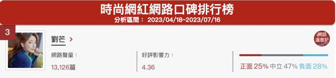 image source:《DailyView网路温度计》时尚网红网路口碑排行（2022/04/18~2022/07/16)