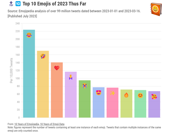 2023年10大最受歡迎的Emoji表情符號中，有6個與臉部表情相關，傳達的訊息也都相當「正向」。（翻攝自Emojipedia）