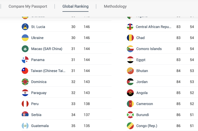 台湾目前排名31，与澳门、巴拿马对等，免签国家为144个。（翻摄自恒理护照指数页面）