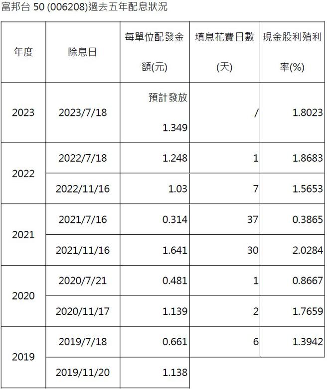 （资料来源／富邦投信官网 制表整理／陈欣文）